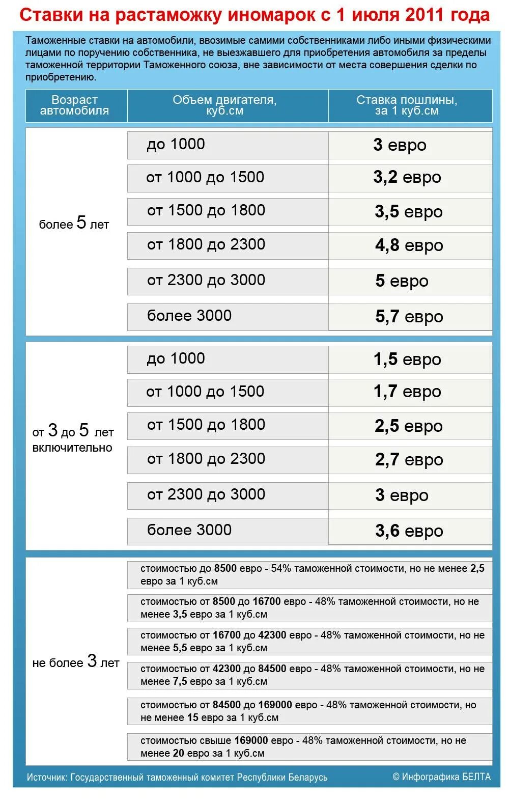 Таблица растаможки авто в Беларуси 2021. Таможенный пошлины авто из Германии таблица. Растаможка авто таблица 2021. Таблица растаможкитавто.