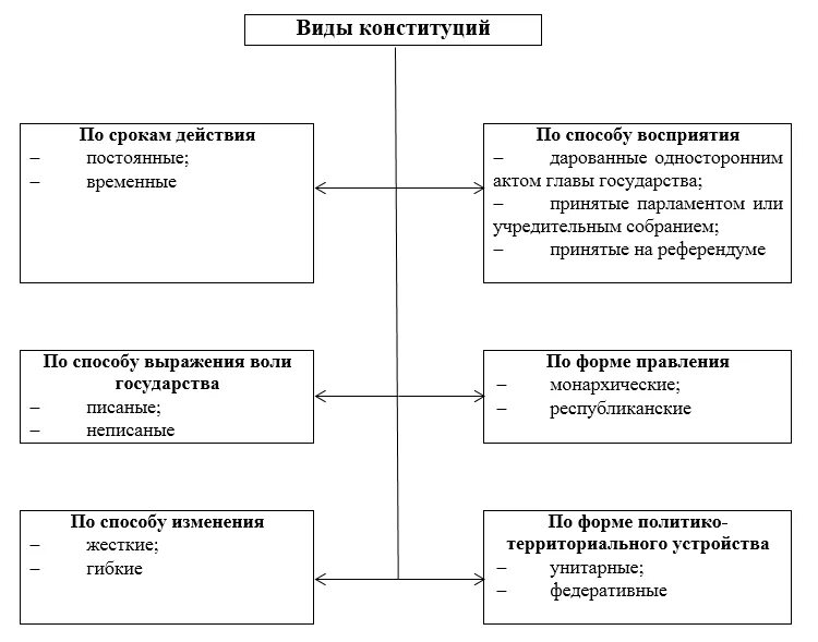 Виды конституций схема. Конституция РФ В виде схемы. Виды конституций по порядку принятия. Классификация Конституции РФ В виде схемы.