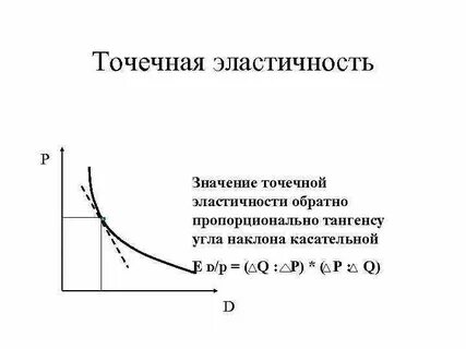 Точечная эластичность