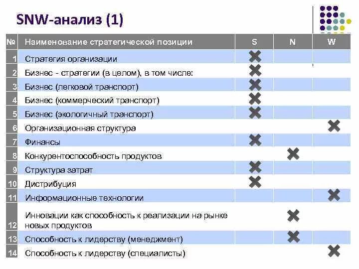 Анализ позиции организации. Наименование стратегической позиции. SNW анализ пример. Анализ внутренней среды SNW-анализ. Матрица SNW-анализа.