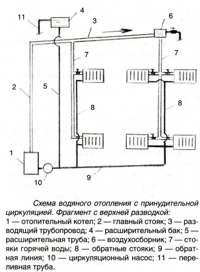 Системы принудительного отопления