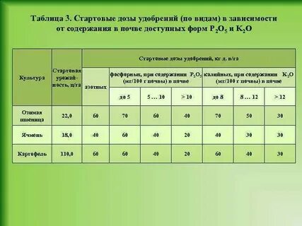 Методы расчета доз удобрений