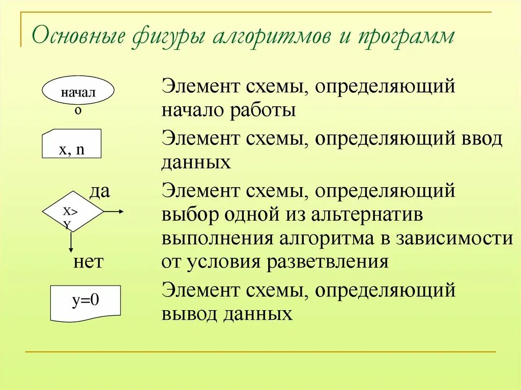 Основные алгоритмизации. Основные алгоритмы программирования. Основные фигуры алгоритмов. Основные способы организации действий в алгоритмах. 3 основных алгоритма