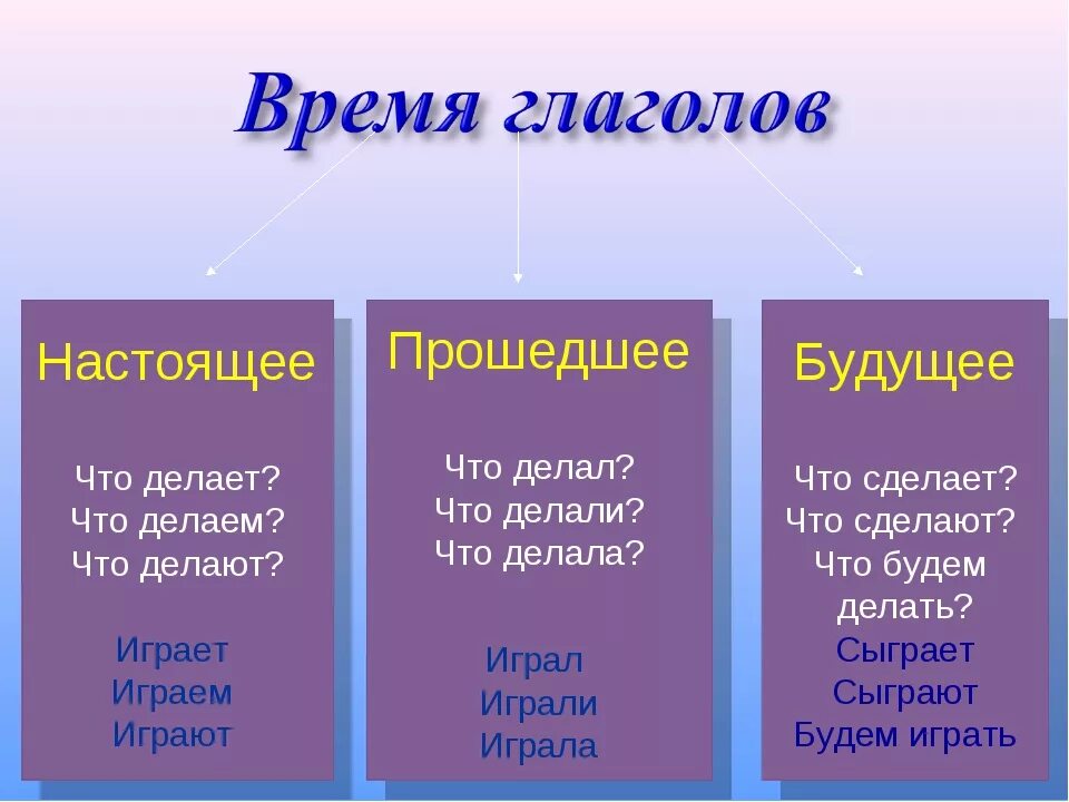 Спорим какое время. Настоящее прошедшее и будущее время. Настоящее прошедшее будущее. Глаголы настоящего и прошедшего времени. Вопросы настоящего будущего и прошедшего времени.