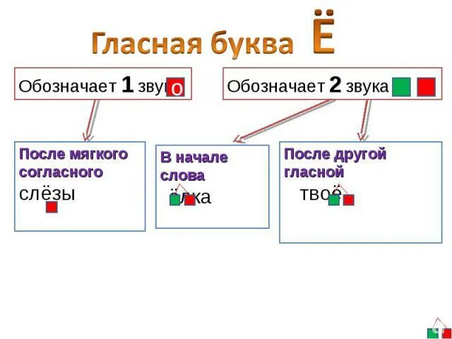 Обозначение буквы е звуками. Буква е обозначает два звука. Буква е обозначает два звука в начале. Буквы обозначающие один звук. Е обозначает один звук.