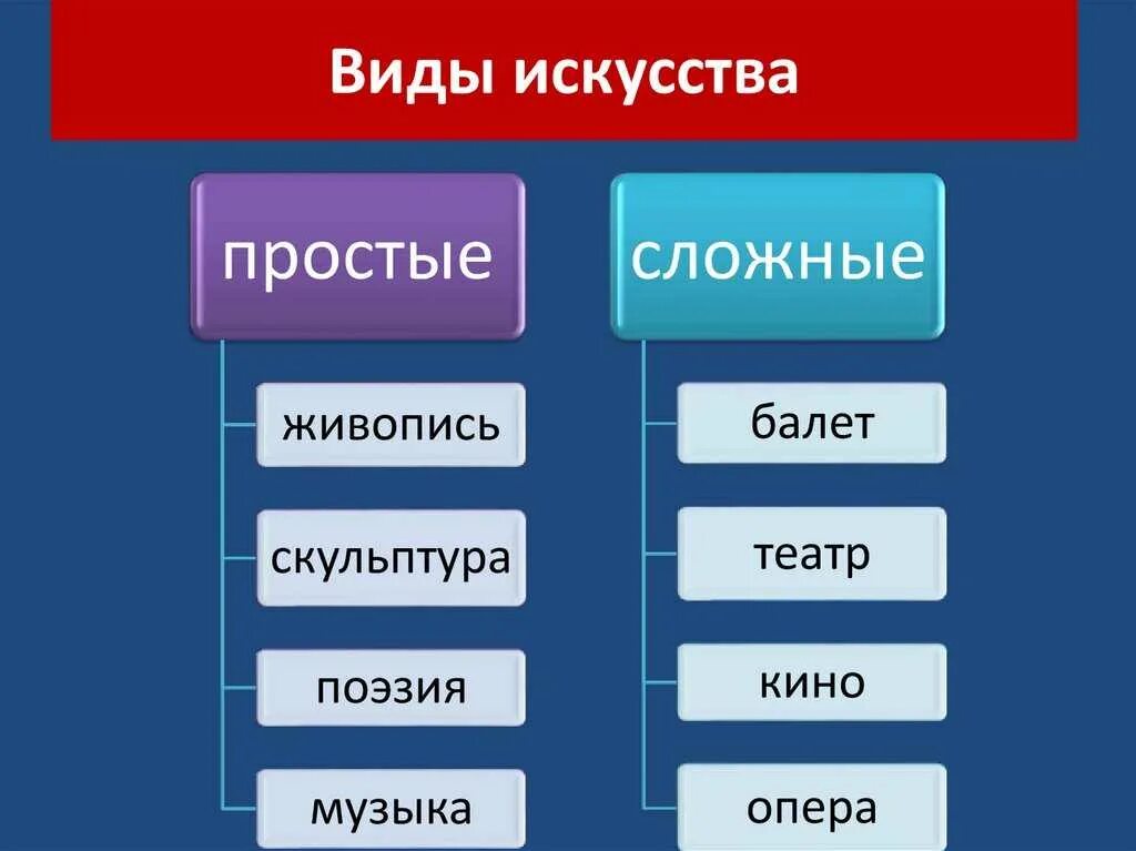 Назовите главное изображение. Виды искусства. Виды исков. Искусство виды искусств. Виды искусства таблица.