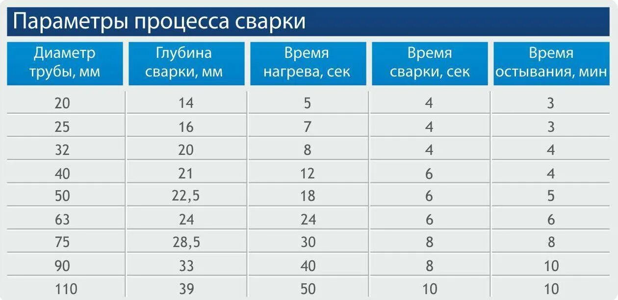 Пайка полипропилена таблица. Температура нагрева полипропиленовых труб таблица. Температура пайки полипропиленовых труб таблица. Время сварки полипропиленовых труб таблица.