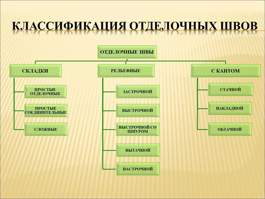 Инструкция относится к группе. Машинные швы соединительные краевые отделочные. Машинные швы классификация машинных швов. Соединительные отделочные краевые машинные швы таблица. Классификация краевых швов таблица.