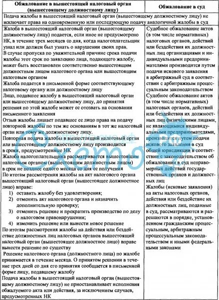 Схема обжалования актов налоговых органов. Порядок обжалования актов налоговых органов. Порядок обжалования ненормативных актов налоговых органов. Обжаловать акты налогового органа.