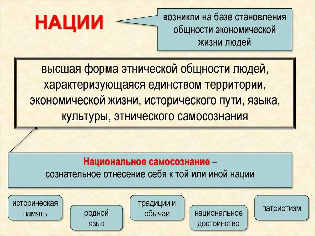 Нации и национальные отношения. Нации и национальные отношения Обществознание. Atnicheskie obhnosti. Этничестнические общности. Этнос и нация 8 класс обществознание