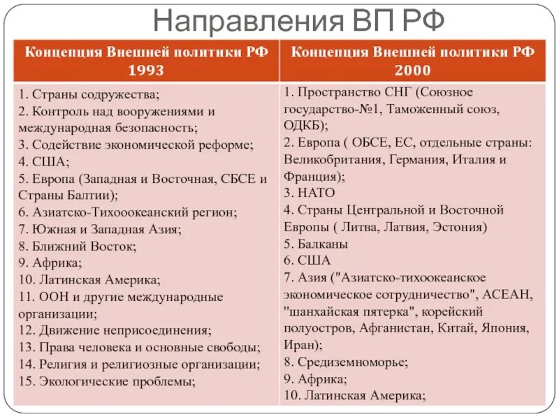 Концепция внешней политики РФ 1993. Основные направления внешней политики в России в 2000. Основные направления внешней политики России 2000-2019. Основные направления во внешней политике. Тест россия и мир внешняя политика