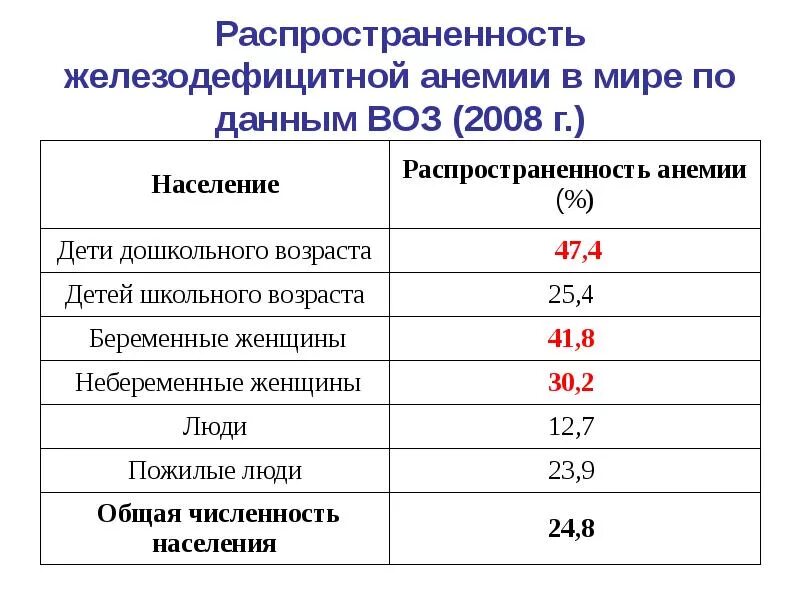 Анемия 2022. Стадии при железодефицитной анемии. Распространенность железодефицитной анемии в мире. Железодефицитная анемия статистика воз. Жда у беременных диаграмма.