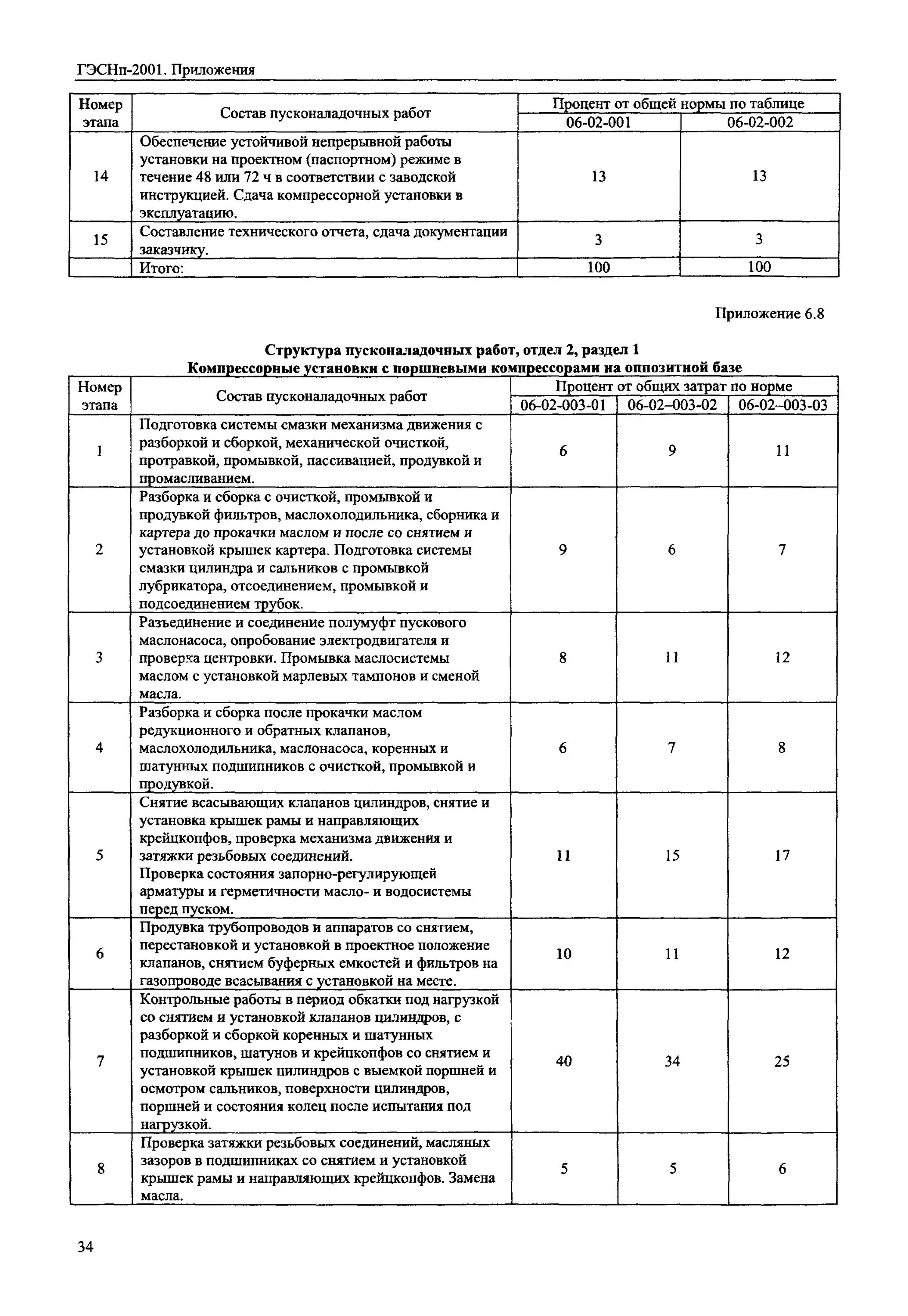 Договор на пусконаладочные работы оборудования. Сметные нормы на пусконаладочные работы. Этапы пусконаладочных работ таблица. Этапы пусконаладочных работ таблица. Содержание пусконаладочных работ.