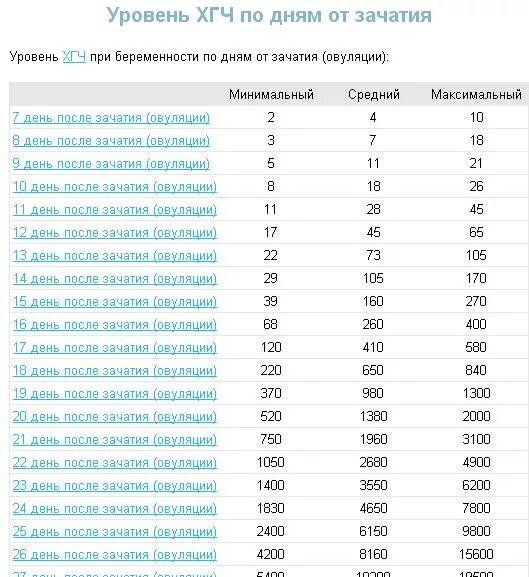 Калькулятор после беременности. Таблица ХГЧ по дням беременности. Уровень ХГЧ по задержке. Уровень ХГЧ по дням беременности таблица в крови. Таблица уровня ХГЧ при беременности по дням.