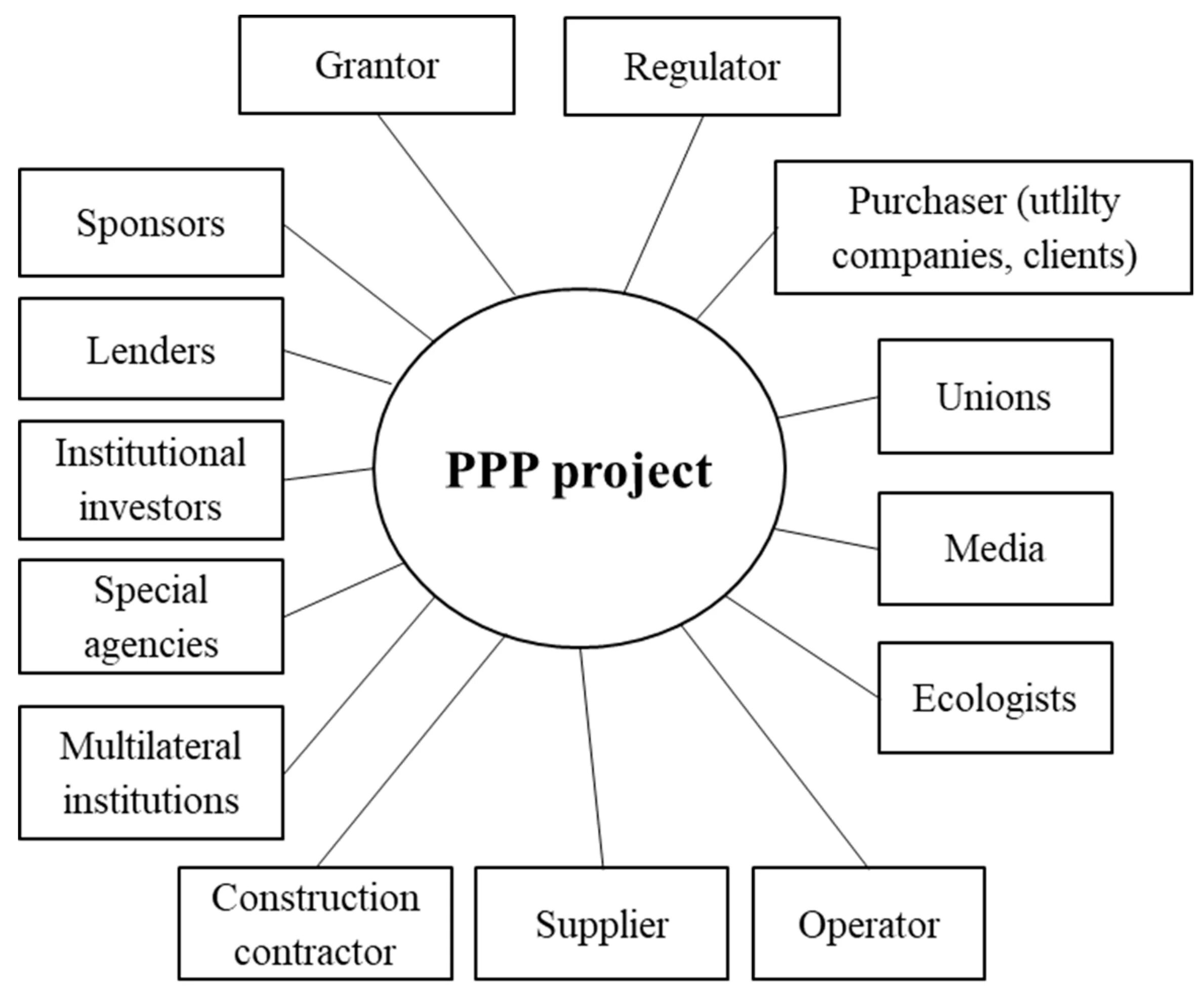 Public public partnership. Стейкхолдеры это. Public private partnerships. Public-private partnerships в водоснабжении. Participation in sustainable Tourism Development: stakeholders & partnership working.