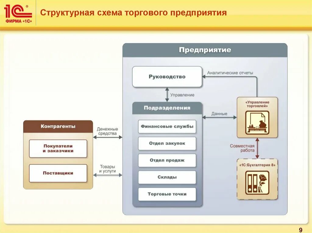 Ис подразделения. 1с управление торговлей схема. Программное обеспечение 1с Розница. Структура программы 1с предприятие 8.3. Структурная схема "1с: торговля и склад".