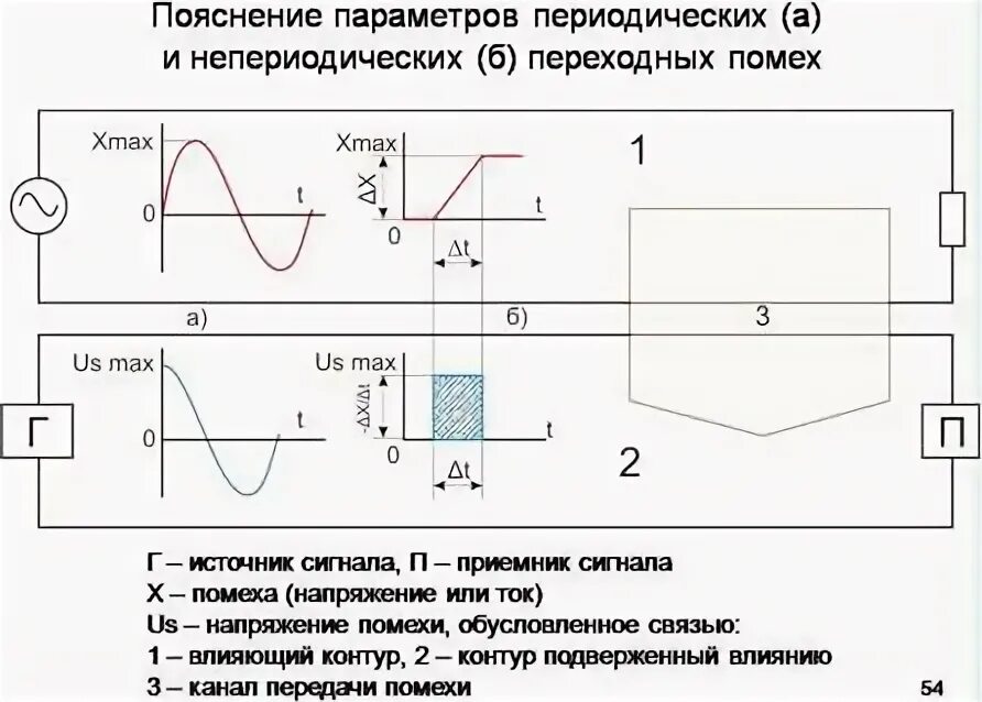 Параметры помех. Параметры электромагнитных помех. классификация источников электромагнитных помех. понятие электромагнитного помех. метод компенсации магнитных помех.