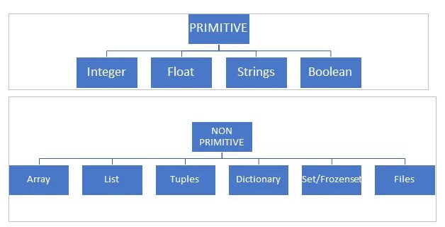 Python структуры данных библиотеки. List структура данных. data structures in python. структура данных set python. primitive and non primitive.