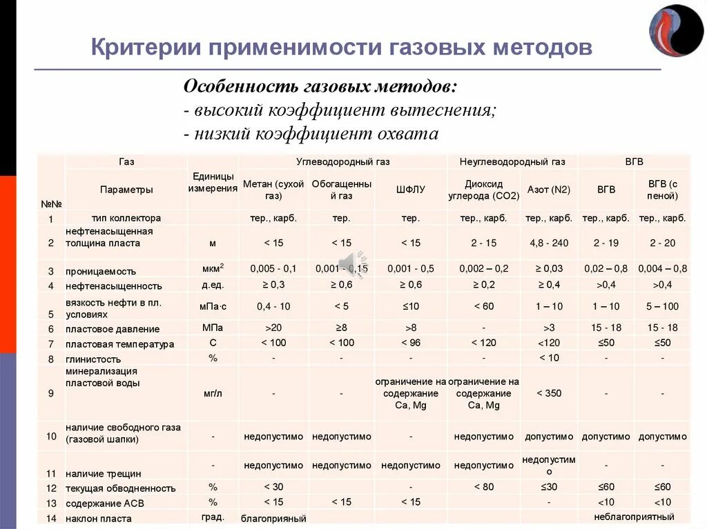 Критерии применимости газовых методов. Критерии применимости Мун. Физико-химические методы увеличения нефтеотдачи. Критерии применимости заводнения.