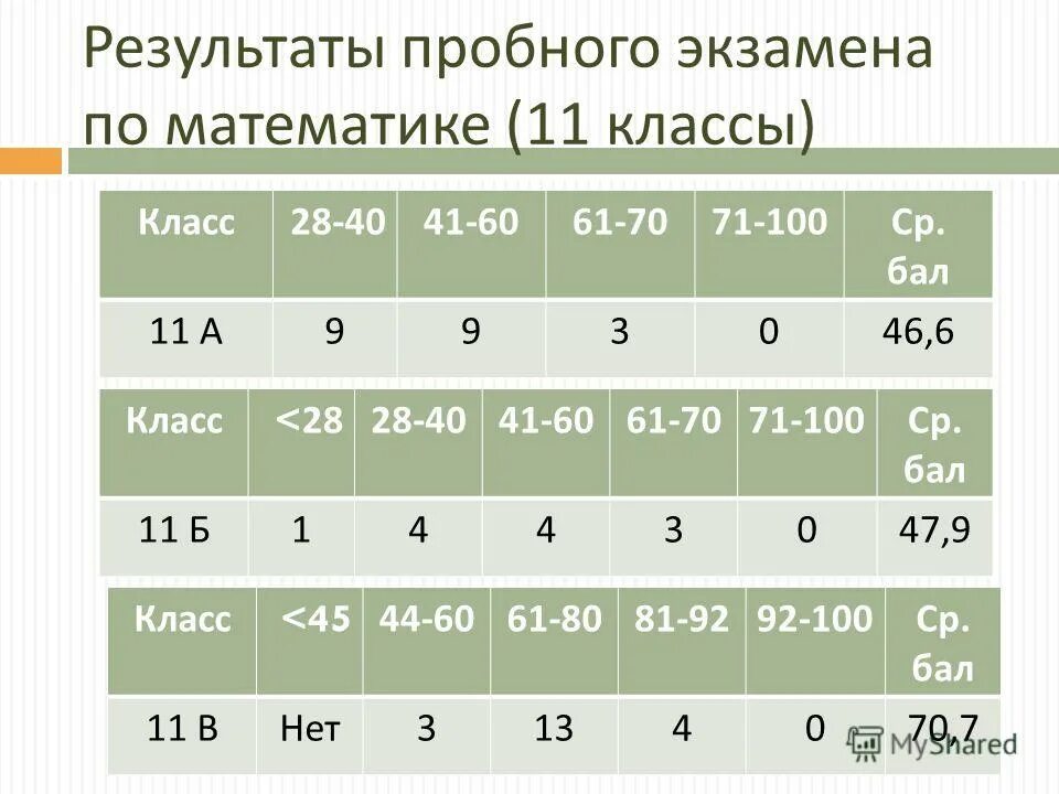 Классы a c g. Пробный экзамен по математике. Репетиционный экзамен математика. Как узнать Результаты пробного экзамена. Ознакомление с результатами пробных экзаменов.