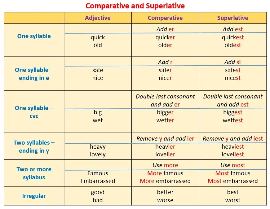 Use comparative. Comparatives and superlatives правило. английский язык adjective comparative superlative. таблица comparative and superlative. superlative form таблица.