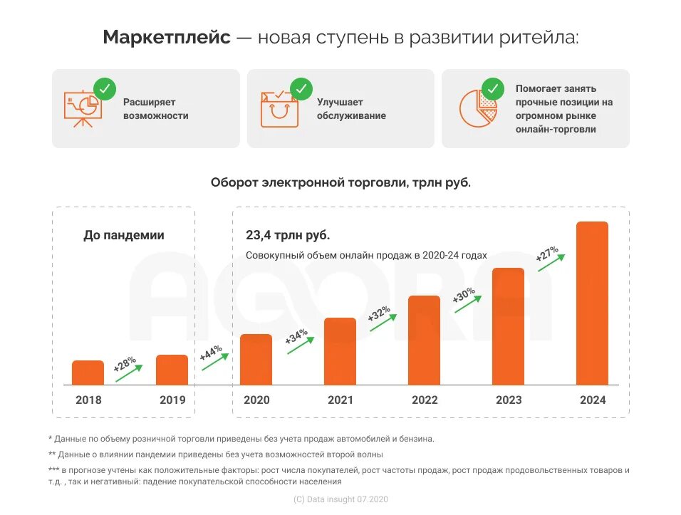 Рост рынка электронной коммерции в России. Рынок розничной торговли. Рост электронной торговли. Рост рынка e Commerce в России 2021. Спрос на маркетплейсах