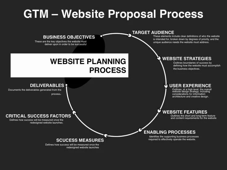 Процесс маркетинга. Go to Market Plan. Go to Market Strategy шаблон. GTM Strategy. Processing site