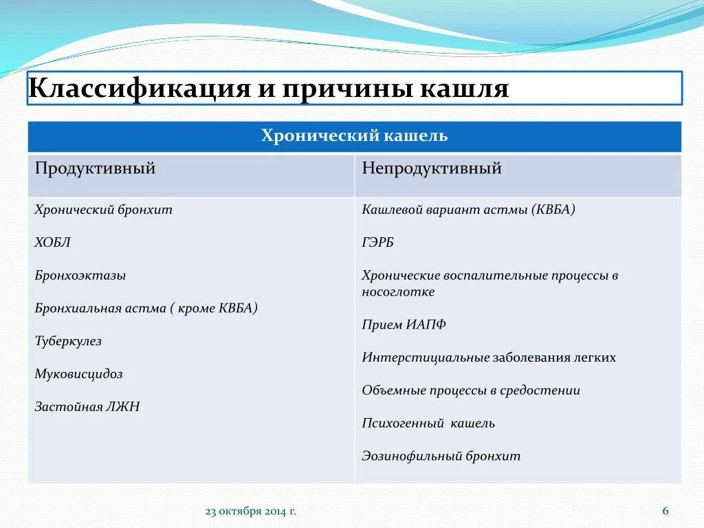 Хронический кашель диагноз. Непродуктивный кашель причины. Кашель классификация и виды. Причины кашля. Классификация и причины кашля.