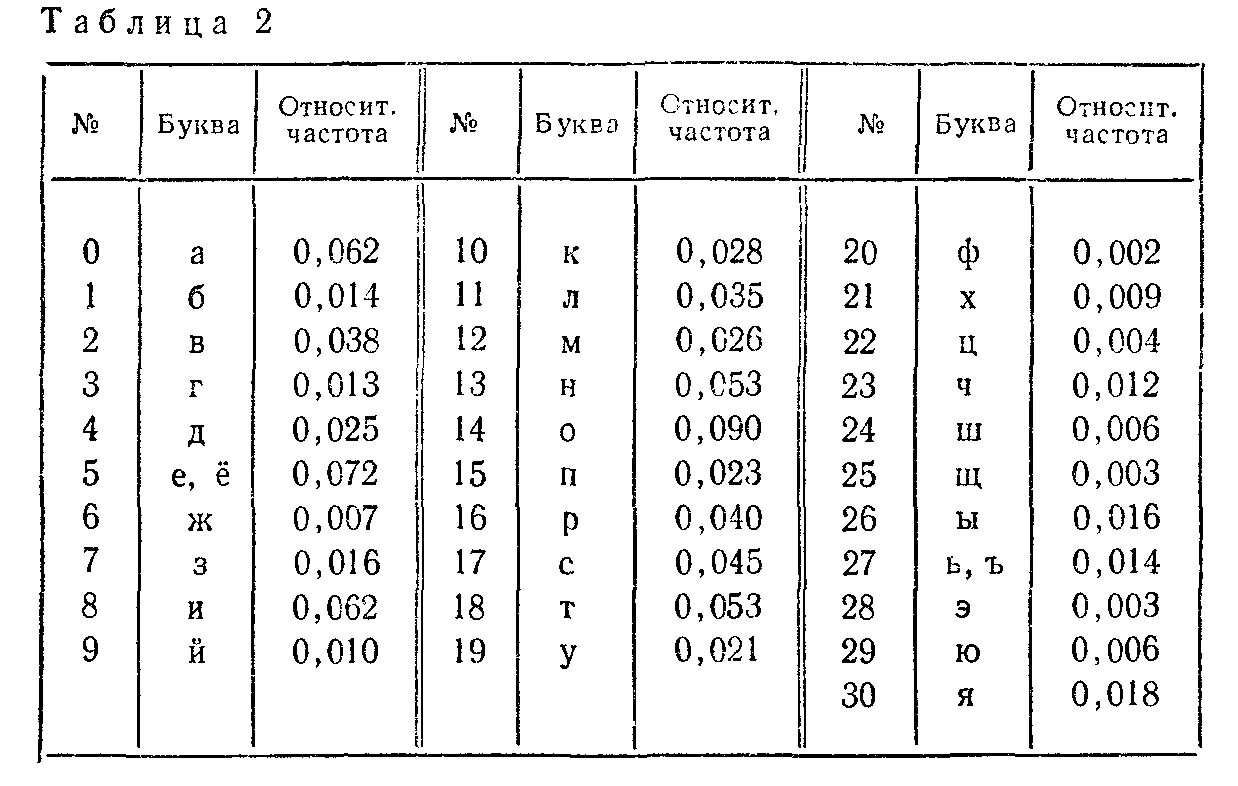 Частота букв в русском языке. Таблица частотности букв русского алфавита. Частотный анализ русского алфавита. Частотность символов русского алфавита. 102 частоту букв в русском языке