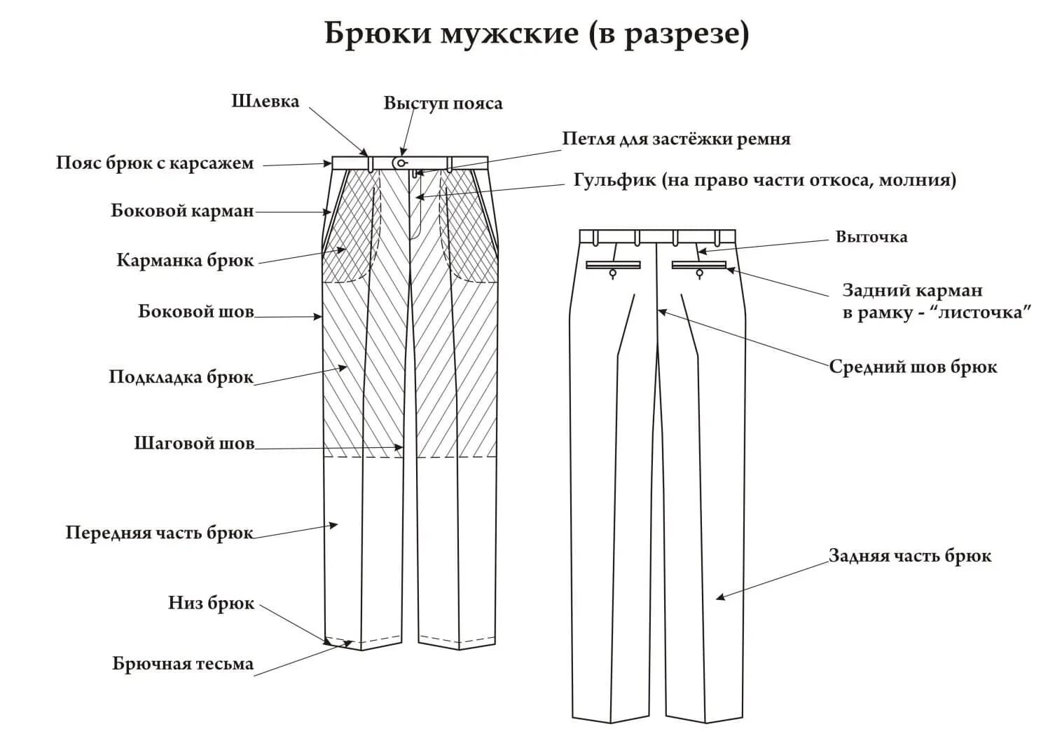 Костюм представляющий собой соединение верхней части одежды. Части брюк как называются. Схема сборки мужских брюк. Как называются части штанов. Составные части штанов брюк.