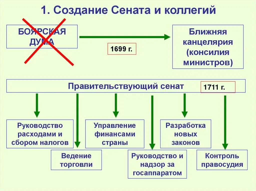 Учреждение коллегии произошло в. Создание Сената и коллегий. Реформы государственного управления Петра 1. Создание Сената и коллегий схема. Реформы управления Петра 1 создание Сената и коллегий.