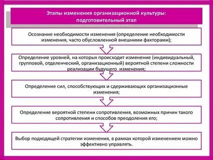Этапы изменения культуры