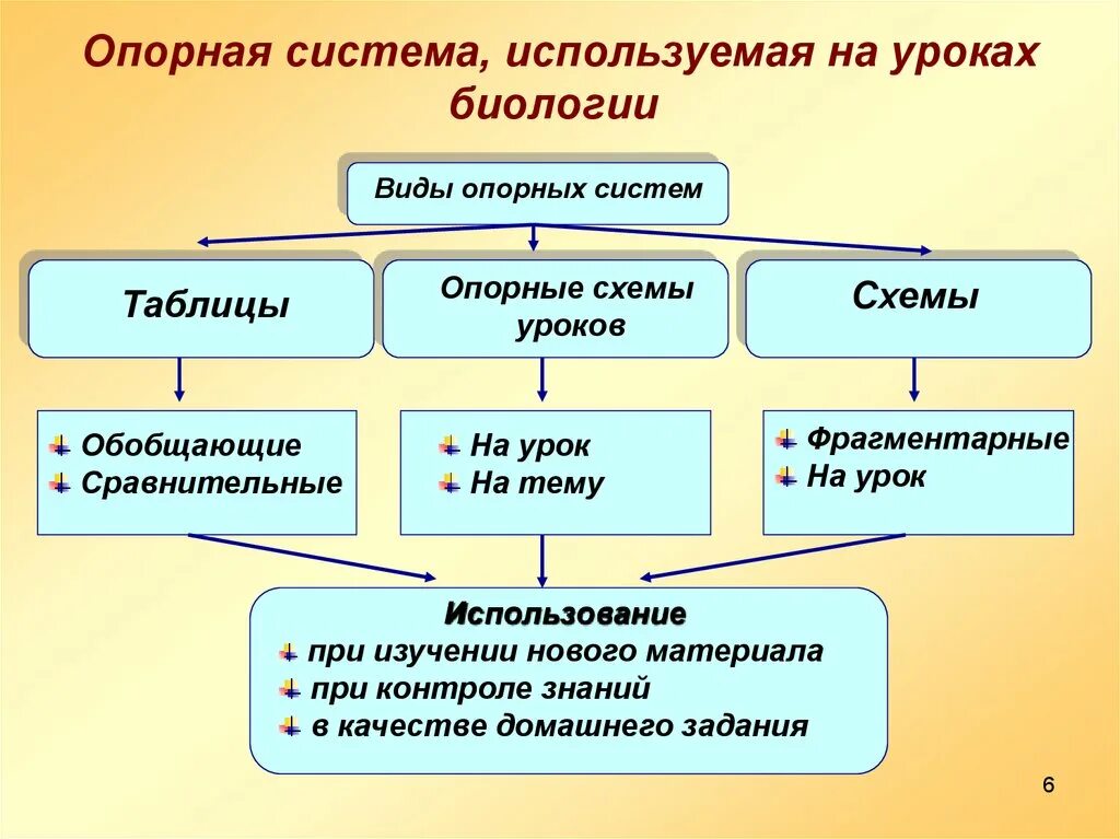 Виды опорной системы