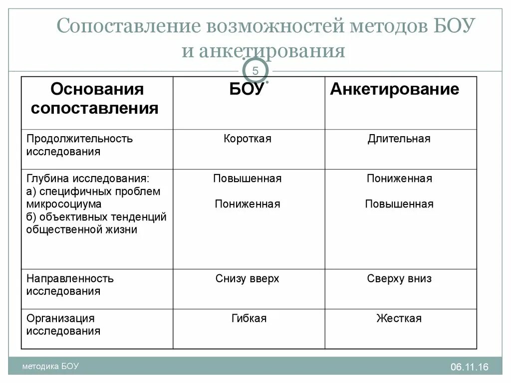 Возможности сравнения. Сравнение возможностей. Преимущества метода БОУ. Методы социологического исследования методика БОУ. Проблемное колесо метод.