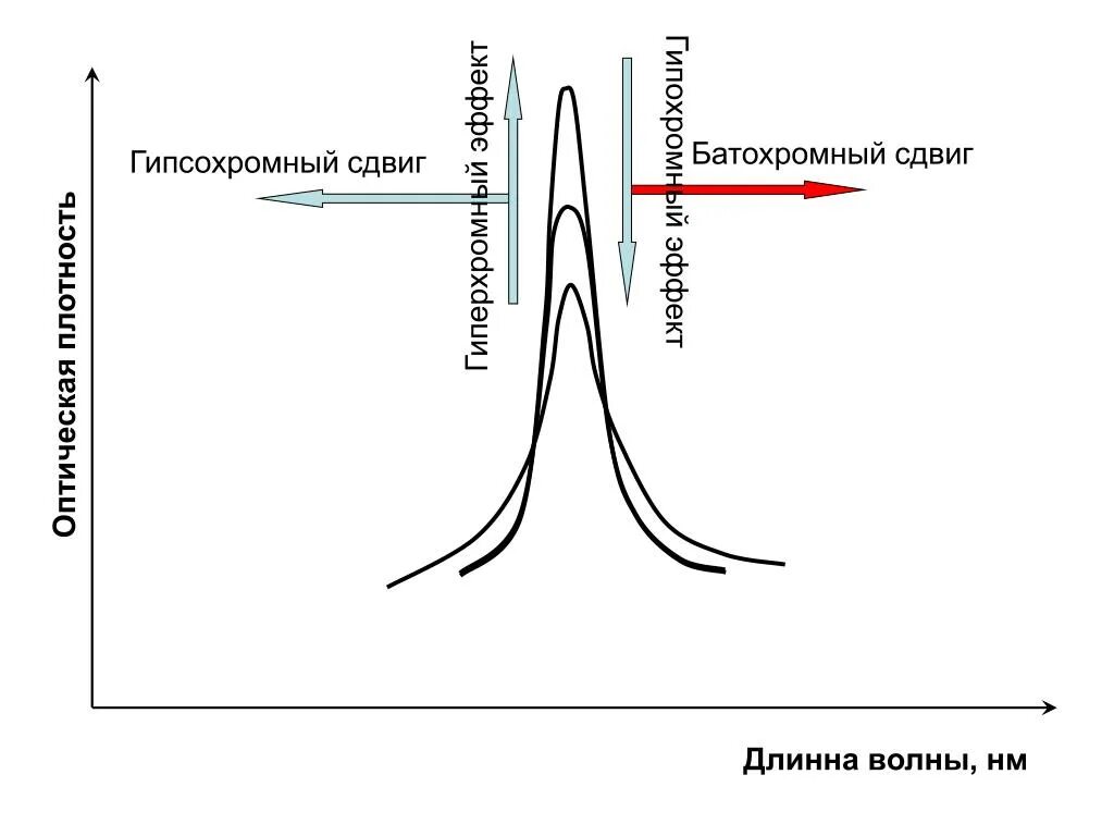 Тип смещения