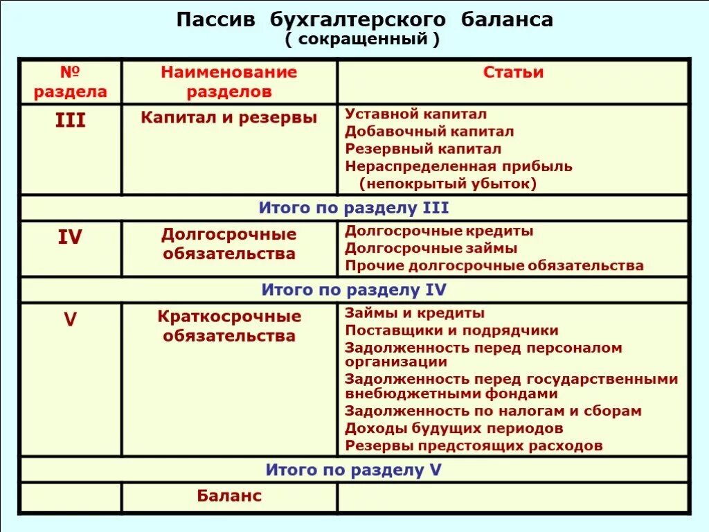 Пассив 3 раздел бух баланса. В активе бухгалтерского баланса отражается. Уставный капитал отражается в бухгалтерском балансе в. Баланс в бухгалтерском учете по разделам. Активы а также основные