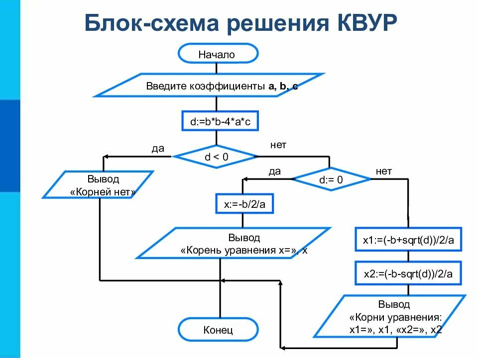Информатика 8 класс начала программирования. Блок схема решения квур. блок-схемы алгоритмов информатика 9 класс. блок схема логического алгоритма. алгоритм решения квадратного уравнения блок-схема.