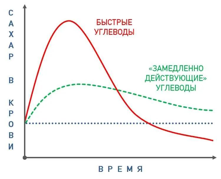 График уровня Глюкозы после еды. График скачки уровня сахара в крови. Скачки инсулина в крови. Инсулин график. Сахар в крови после инсулина