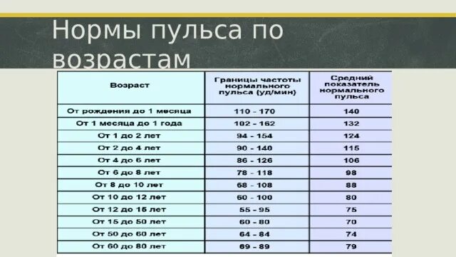 Пульс 57 у мужчины. Пульс норма по возрастам у женщин. Сердцебиение норма у мужчин по возрасту таблица. Норма пульса по возрастам у женщин таблица и пульс. Пульс у женщин норма таблица по возрастам.