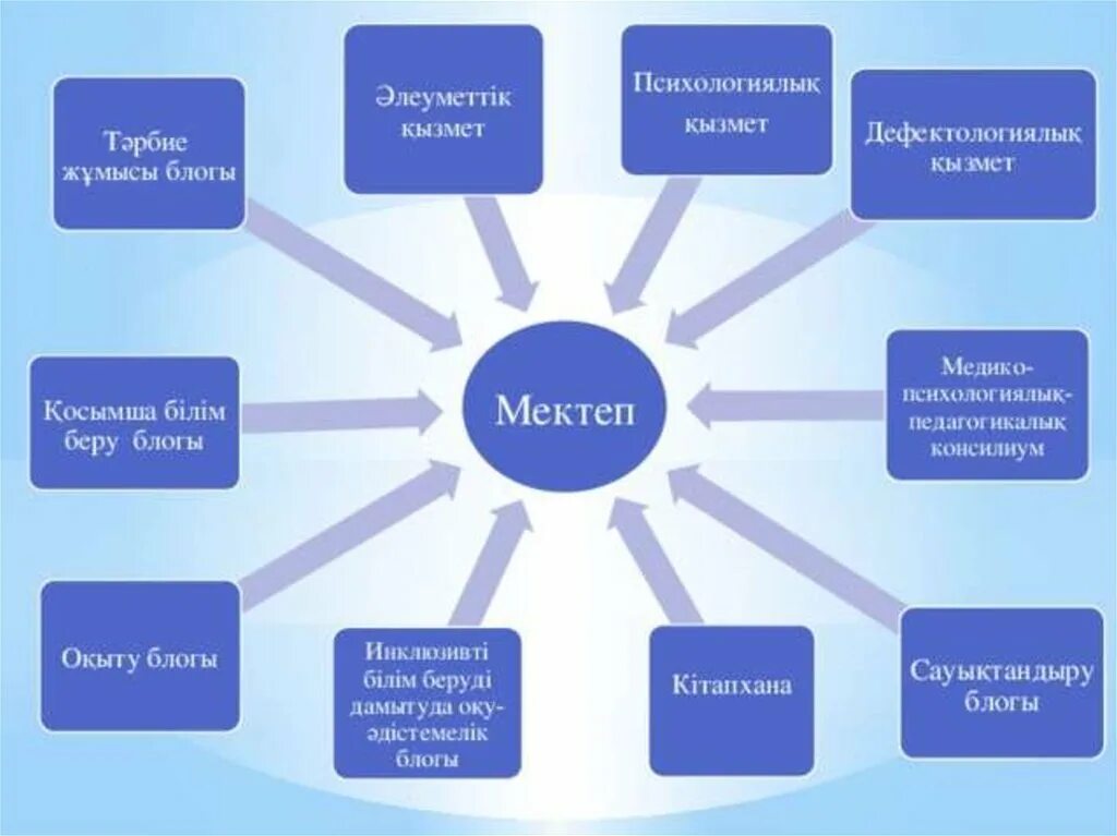 Білім деген не. Тәрбие жұмысы презентация. Білім беру. Әлеуметтік педагог қызметі презентация. Тәрбие дегеніміз не.