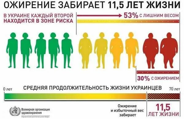 Весы продолжительность жизни. Распространенность ожирения. Ожирение мировая статистика. Статистика людей с ожирением. Ожирение и Продолжительность жизни.