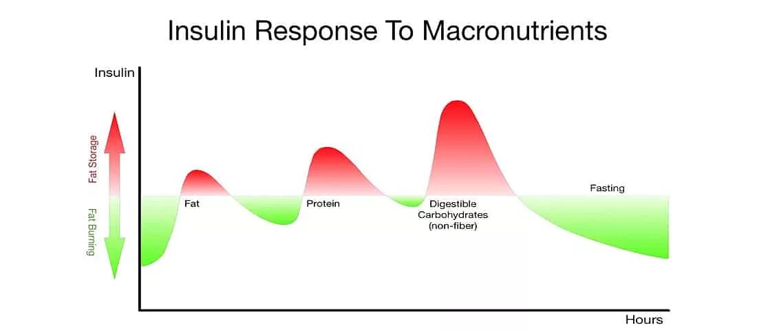 Инсулиновый отклик на пищу. Инсулиновые скачки. Инсулиновый отклик график. Инсулиновый индекс график. Фаст инсулин