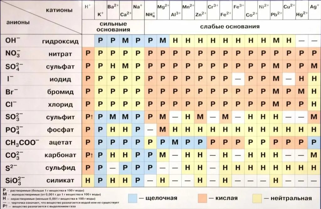 Таблица Менделеева и таблица растворимости. Таблица растворимости солей кислот и оснований химия. Таблица Менделеева растворимые и нерастворимые. Растворимость кислот оснований солей в воде и среда растворов.