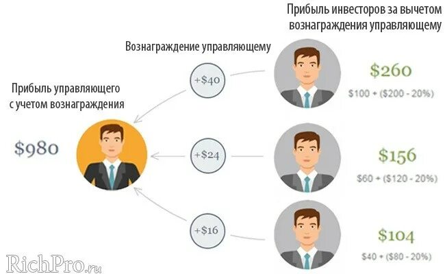 Как делить прибыль между партнерами. Схема прибыли инвестора. Вознаграждения управляющих. Вознаграждение управляющего.