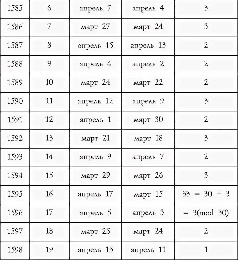 Самая ранняя пасха в каком году была. Самая ранняя Пасха за 25 лет.