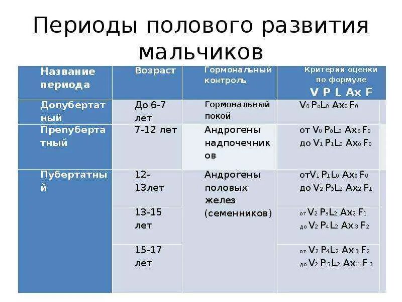 Периоды полового развития. Этапы полового развития мальчика. Период полового созревания у мальчиков. Периоды полового развития у мальчиков. Когда можно вести половую