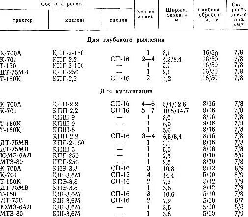 Норма расхода горючего на тракторах. Трактор т-150к расход топлива. Расход топлива т 150к СМД. Скорость движения трактора т-150к. Подготовка к работе пахотных агрегатов таблица.