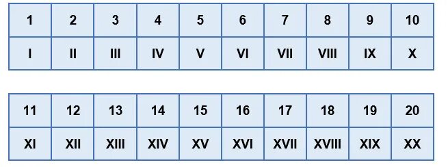 Римские и арабские цифры таблица от 1 до 20. Цифры римские цифры от 1 до 20. Арабские и римские цифры таблица до 20. Обозначение римских цифр от 1 до 20. Обозначение латинских цифр