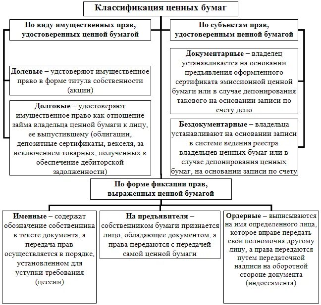 Тест егэ ценные бумаги. Классификация ценных бумаг схема. Виды ценных бумаг в гражданском праве таблица. Составьте схему «виды ценных бумаг».. Схема ценные бумаги ЕГЭ Обществознание.