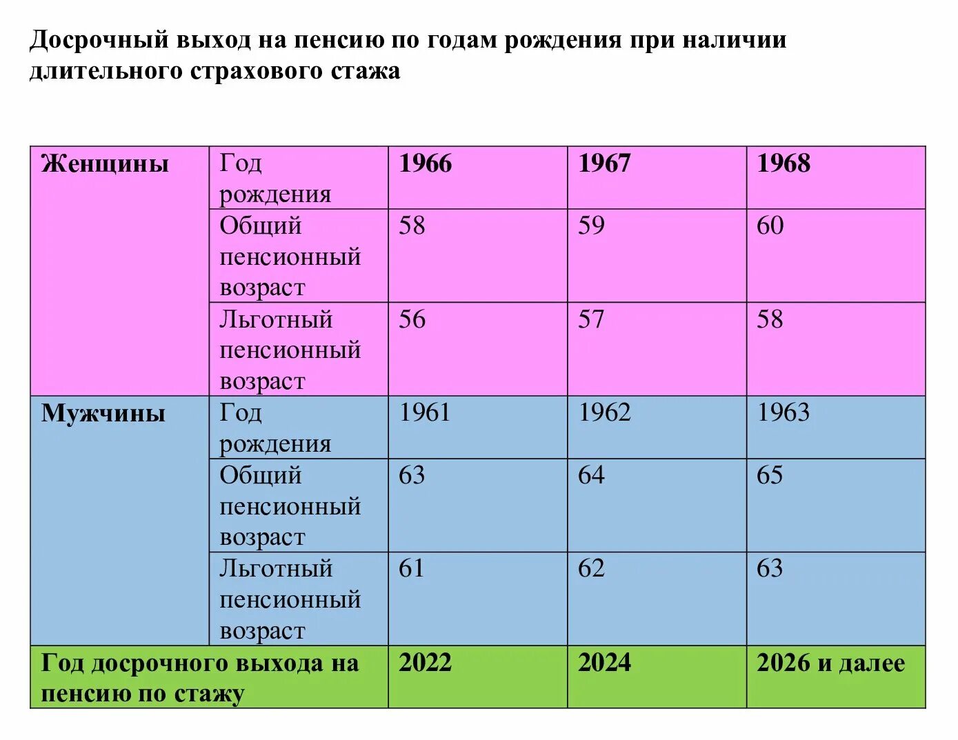 Сетка выхода на пенсию мужчины. Возраст выхода на пенсию по годам рождения. Возраст выхода на пенсию 1962 года. Возраст выхода на пенсию по годам для женщин. Пенсионный Возраст для женщин.